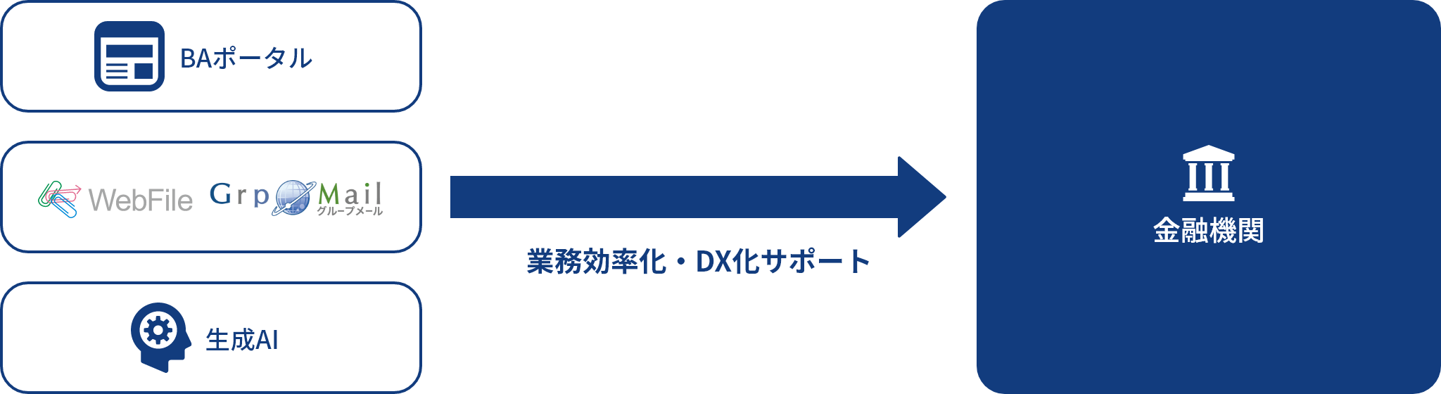 業務効率化・DX化サポートの図