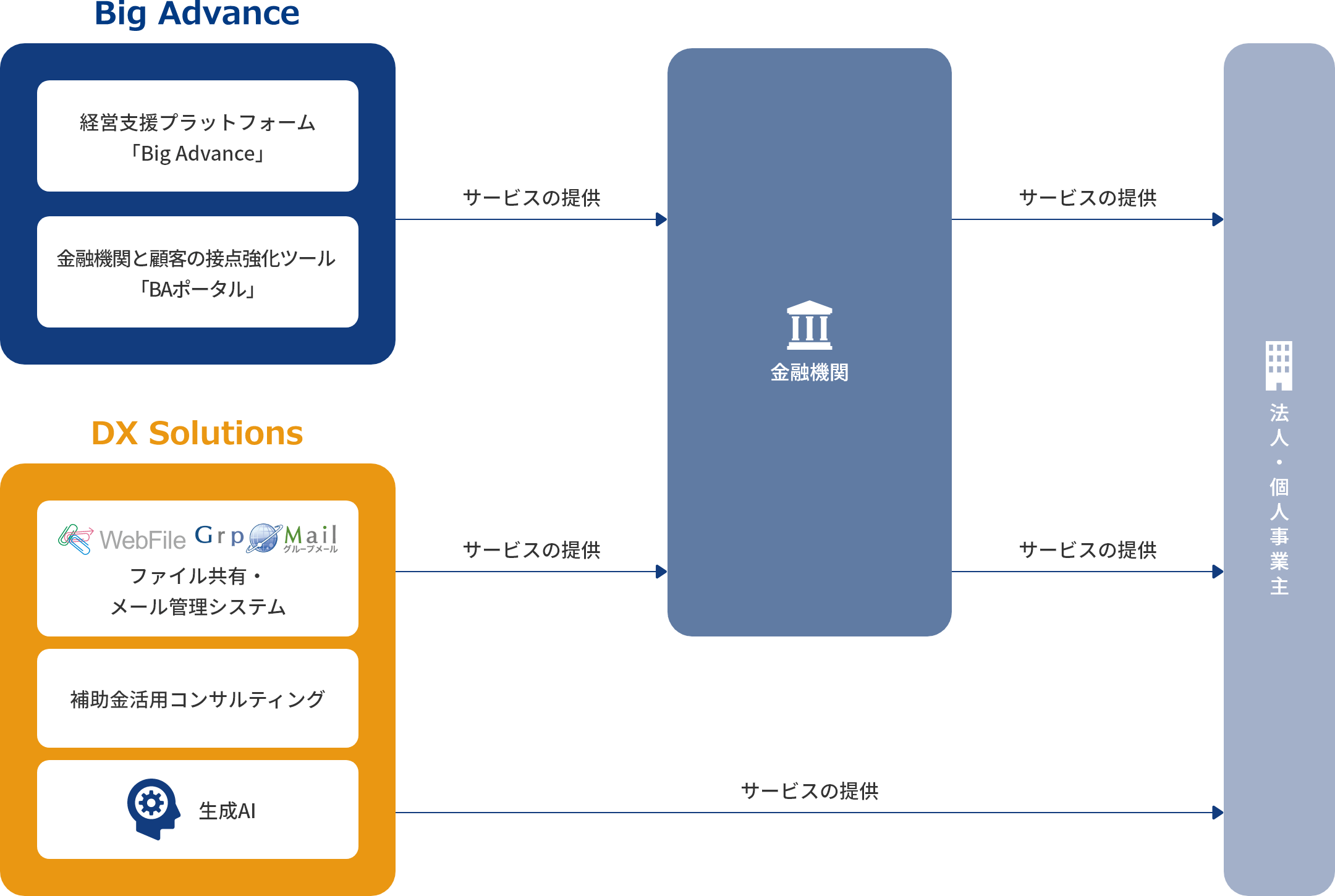 ビジネスプラットフォームを説明する図