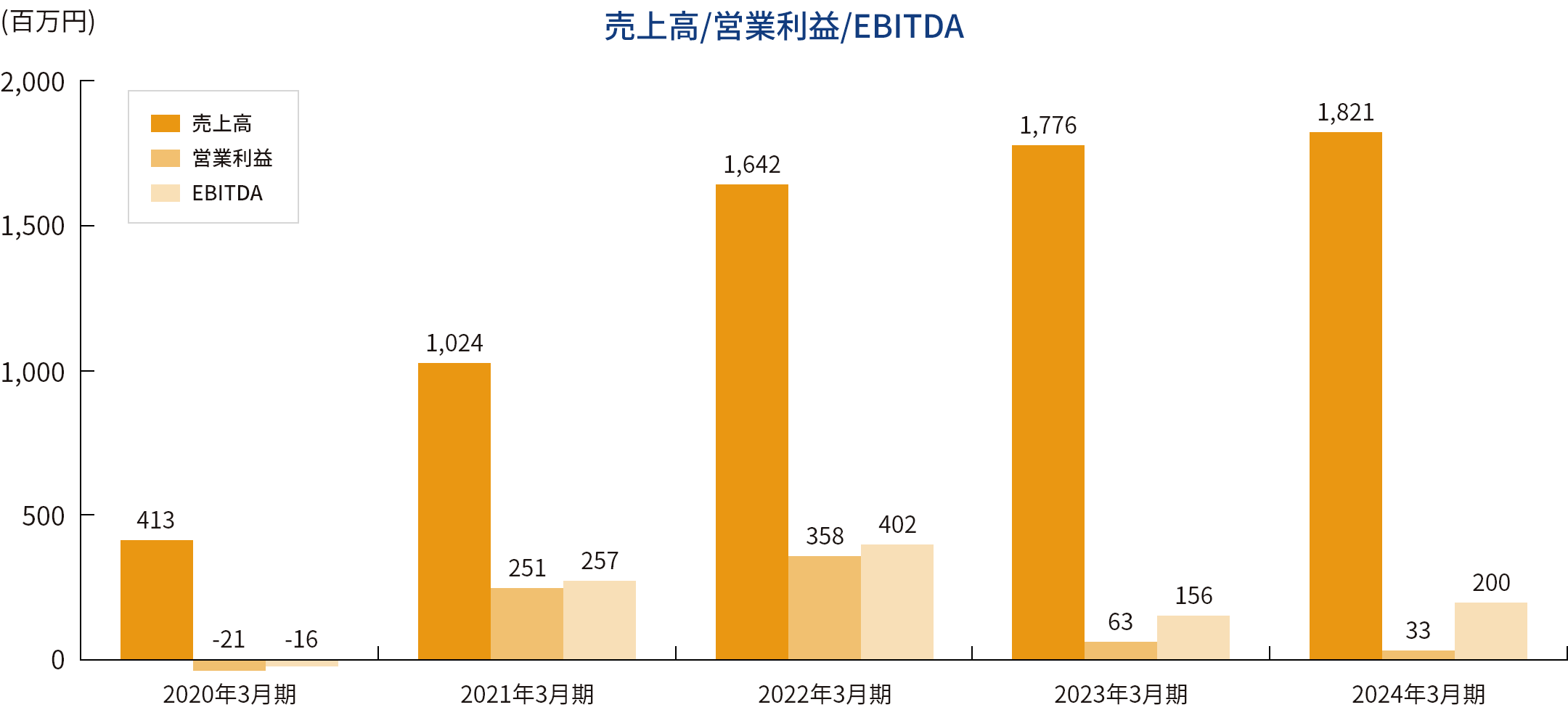 売上高/営業利益/EBITDA